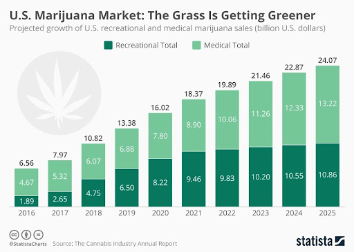 سوق الماريجوانا بالولايات المتحدة الأمريكية